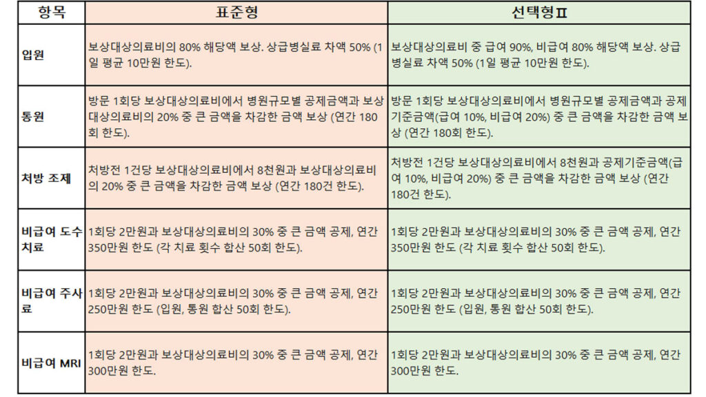 농협 실비보험 순위 저렴한 실손보험 추천