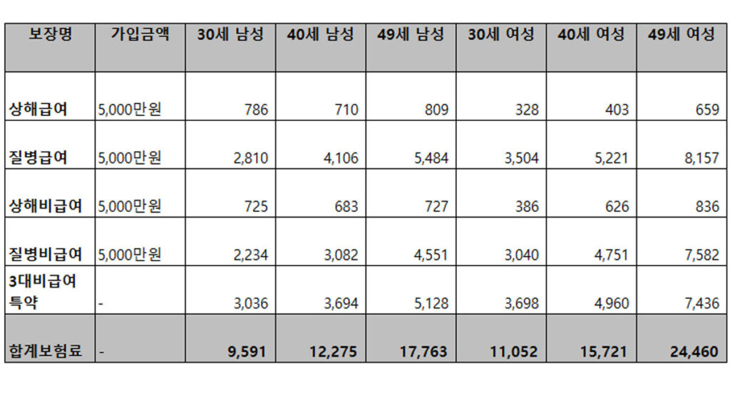 메리츠화재 실비보험 보험료 저렴한 곳 다이렉트 혜택 30대 가입예시 추천 실손보험