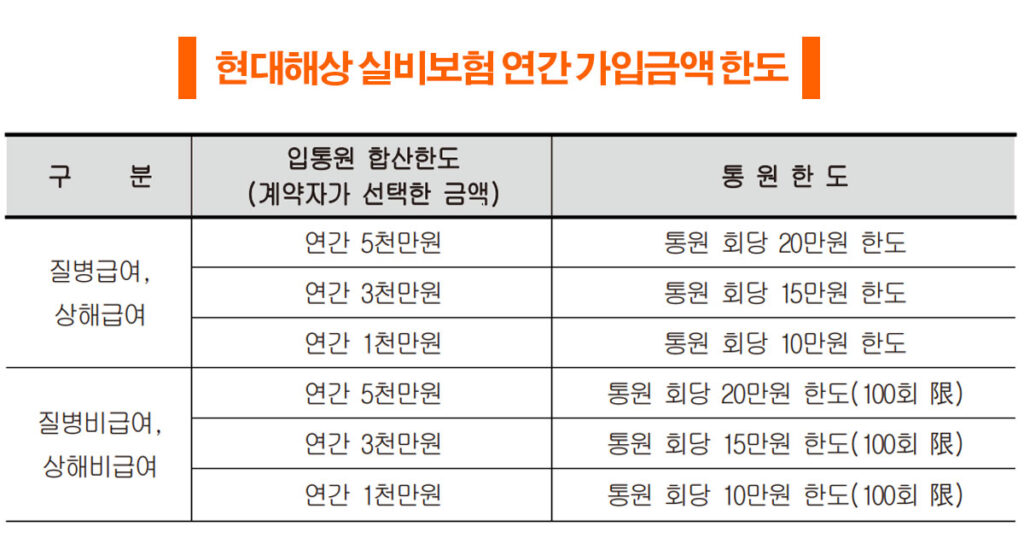 현대해상 실비보험 추천 보장 비교