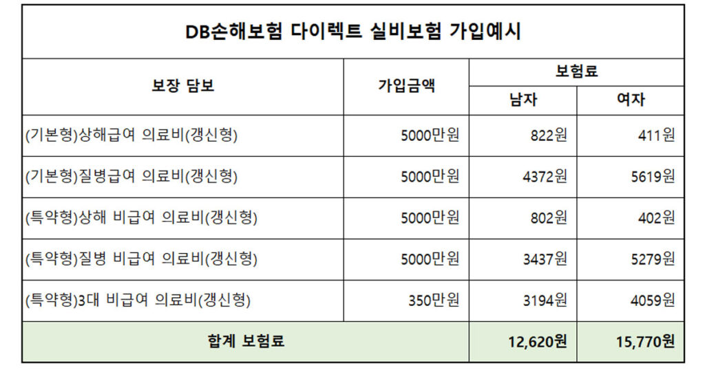 DB 실비보험 동부화재 실손보험 다이렉트 보험료