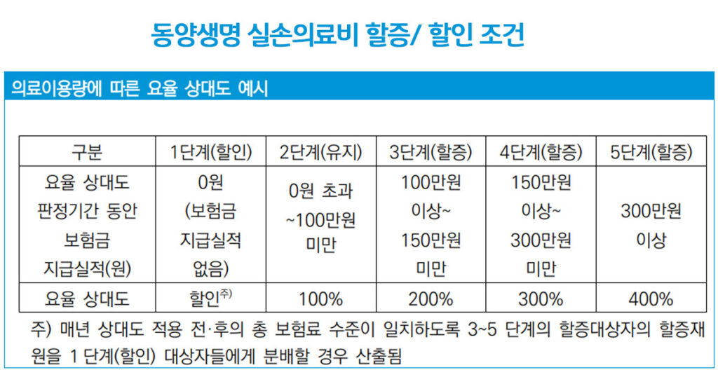 동양생명 실비보험 보험료 가입조건 가입 후기