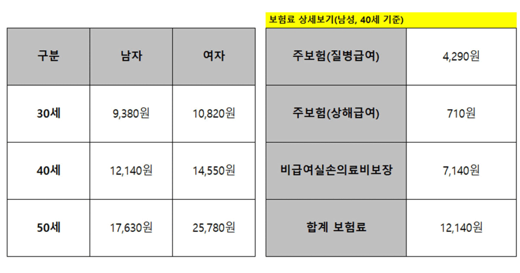 삼성생명 실비보험 보험료 비교 사이트 